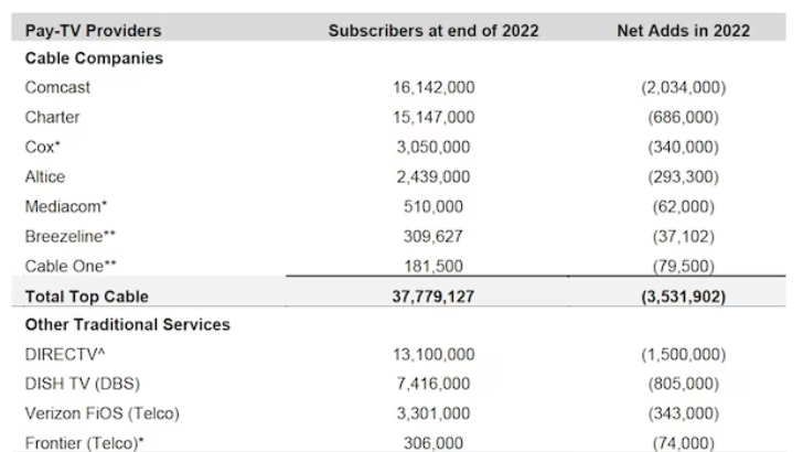 États-Unis : 6 millions d’abonnés à la Pay TV en moins en 2022